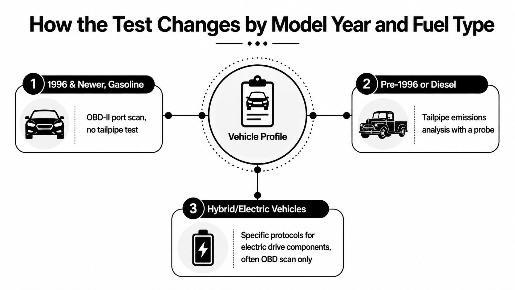 A diagram explaining how vehicle emissions tests differ based on model year, fuel type, and vehicle profile.