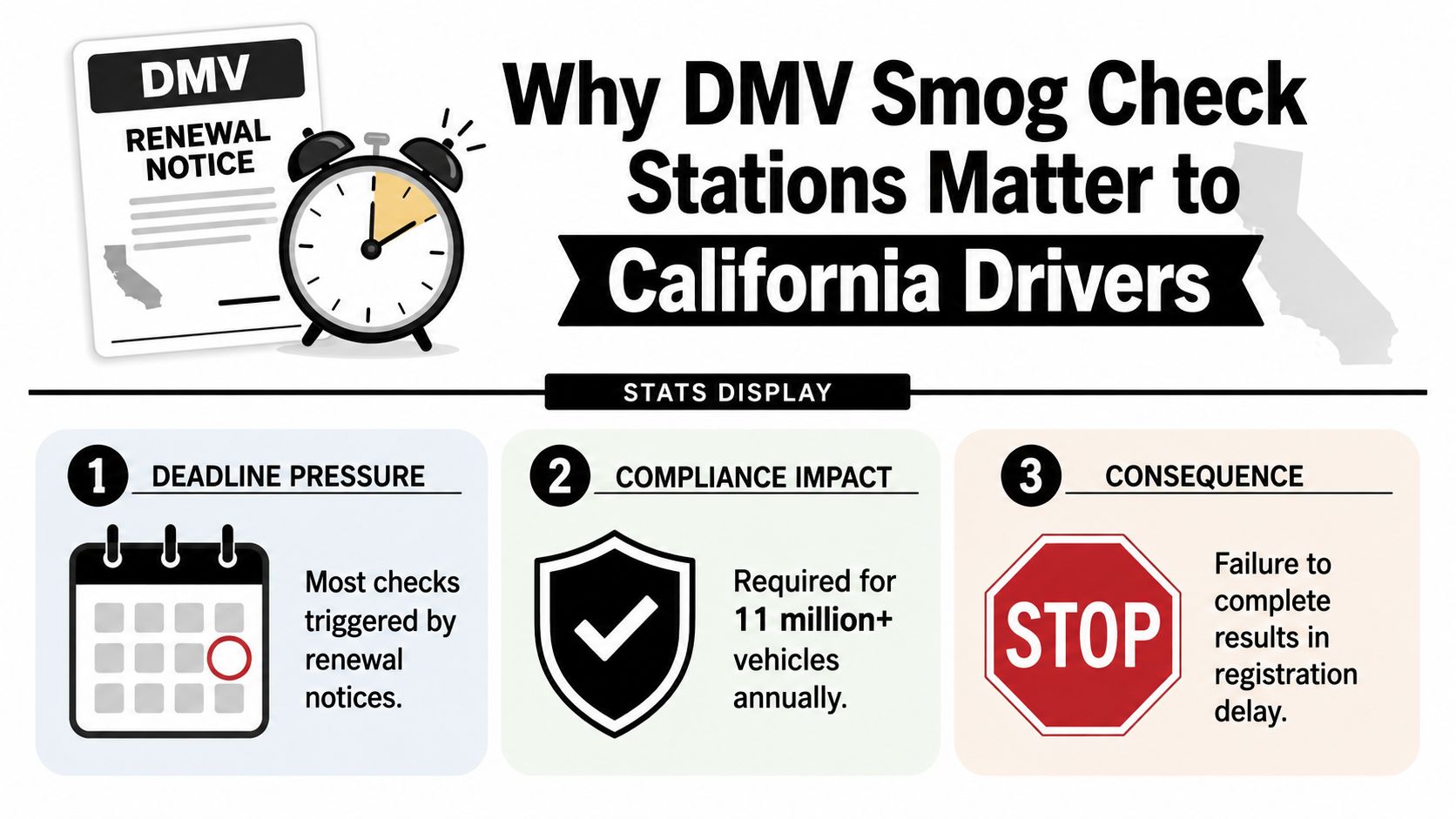 An infographic titled Why DMV Smog Check Stations Matter to California Drivers featuring three key compliance statistics.
