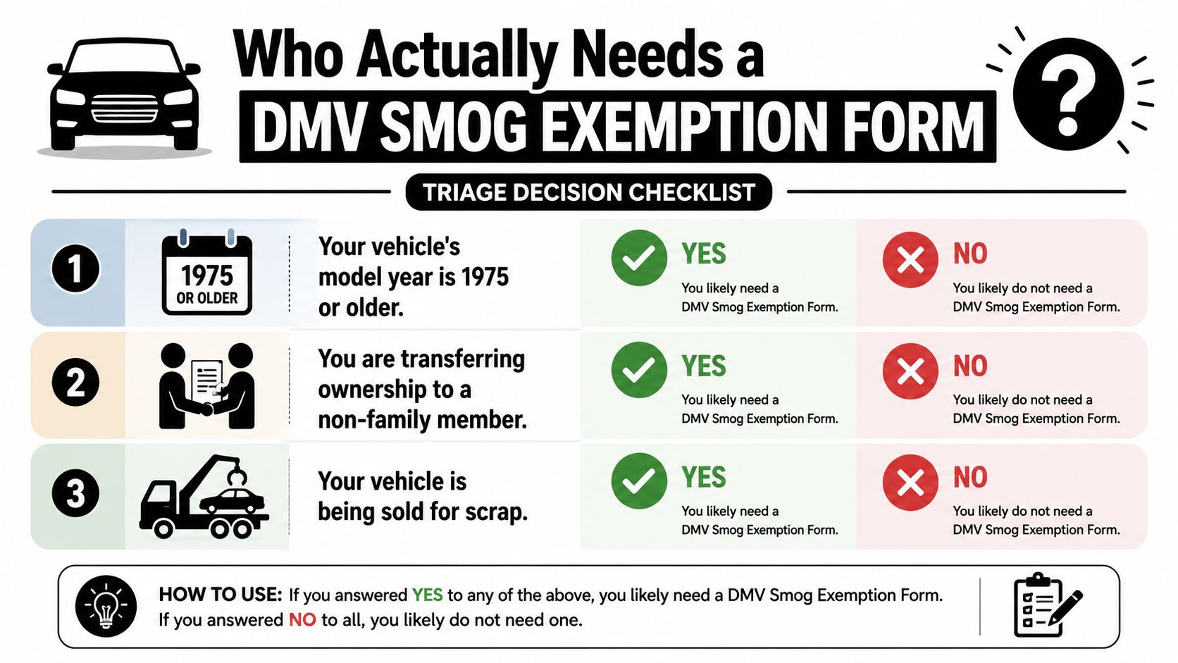 A checklist chart explaining criteria for needing a DMV smog exemption form for different vehicle situations.