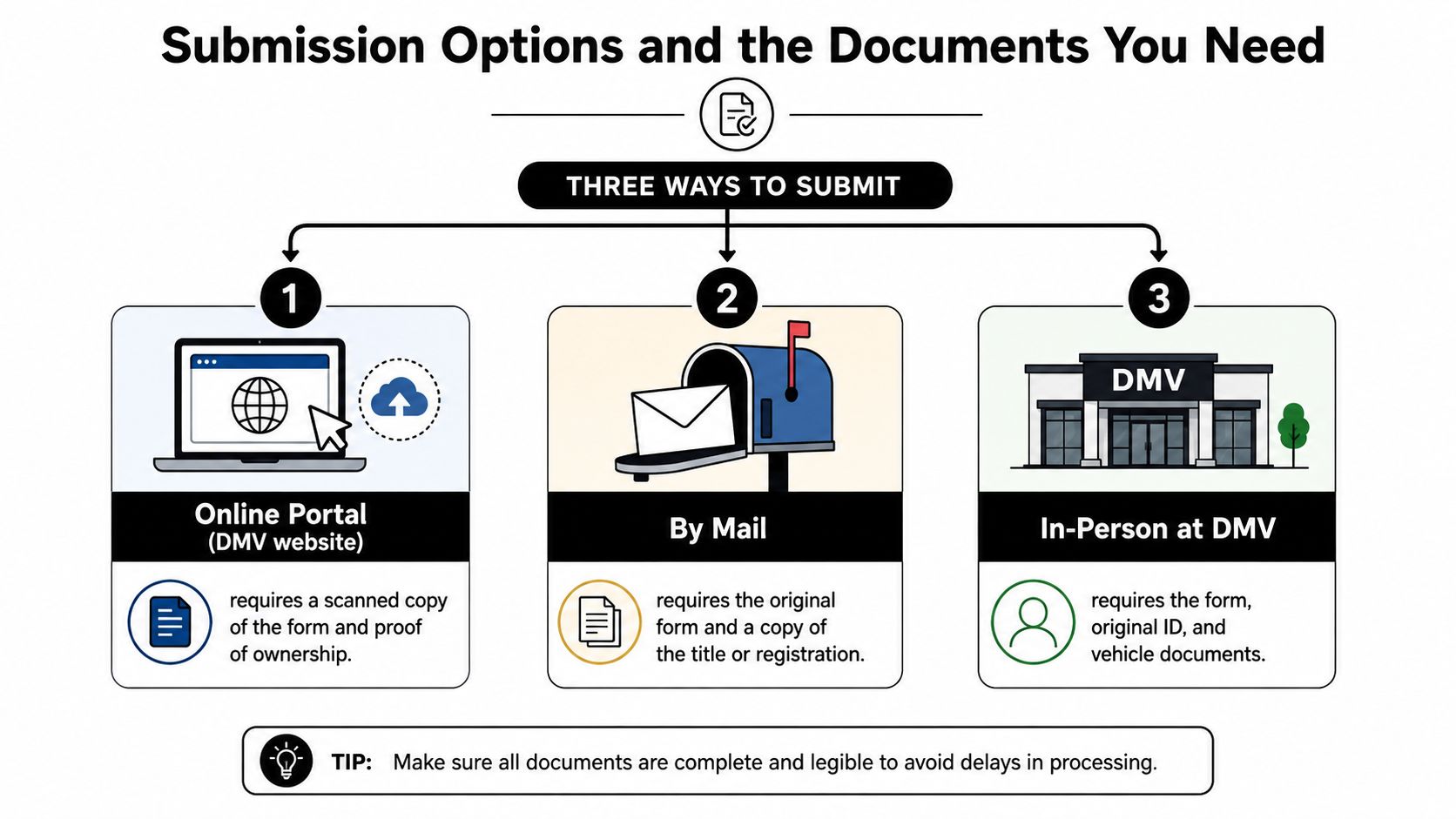 A diagram outlining the three methods for submitting DMV smog exemption documents: online, by mail, or in-person.