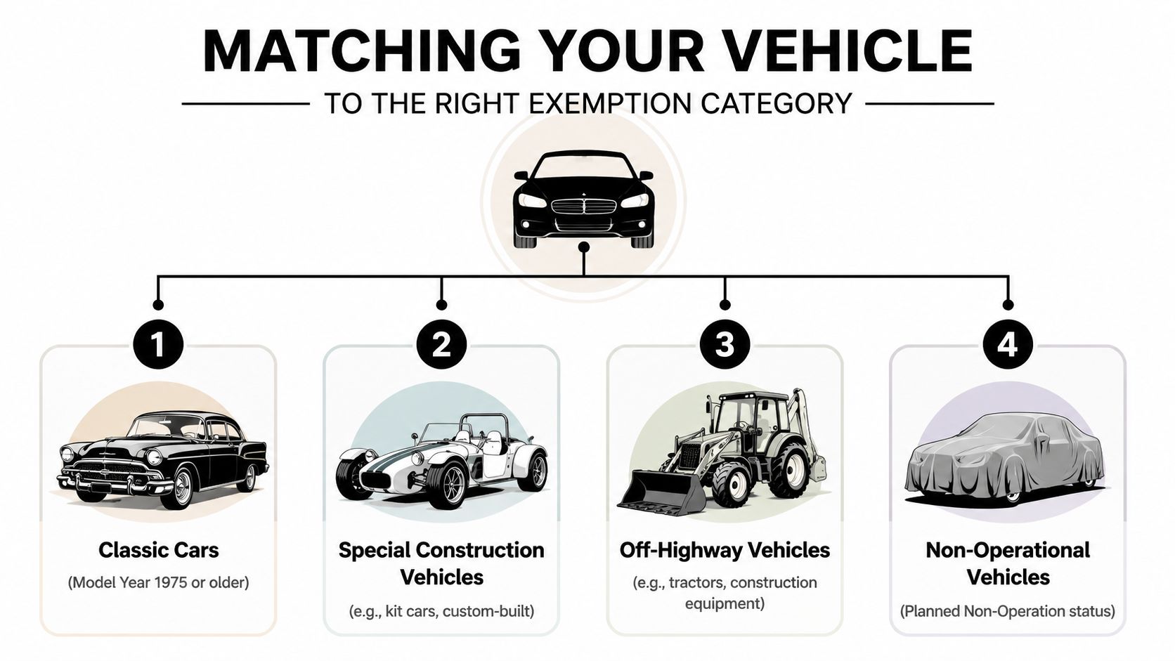A diagram outlining four categories for vehicle smog exemptions: classic cars, special construction, off-highway, and non-operational vehicles.
