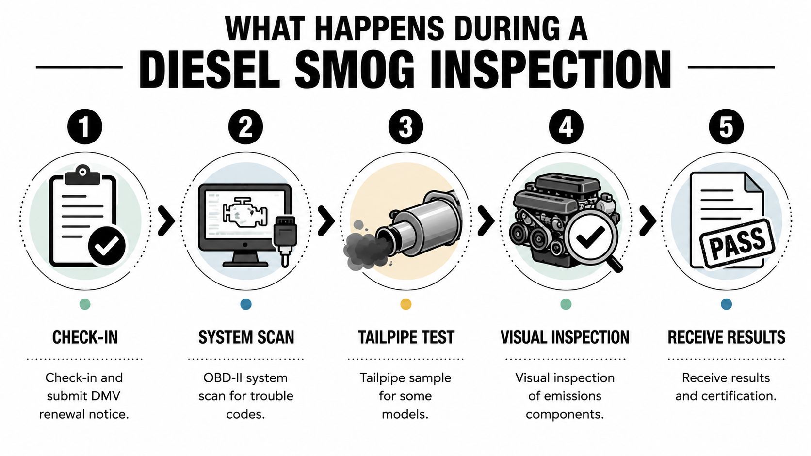 A step-by-step infographic illustrating the five stages of a diesel vehicle emissions inspection process.