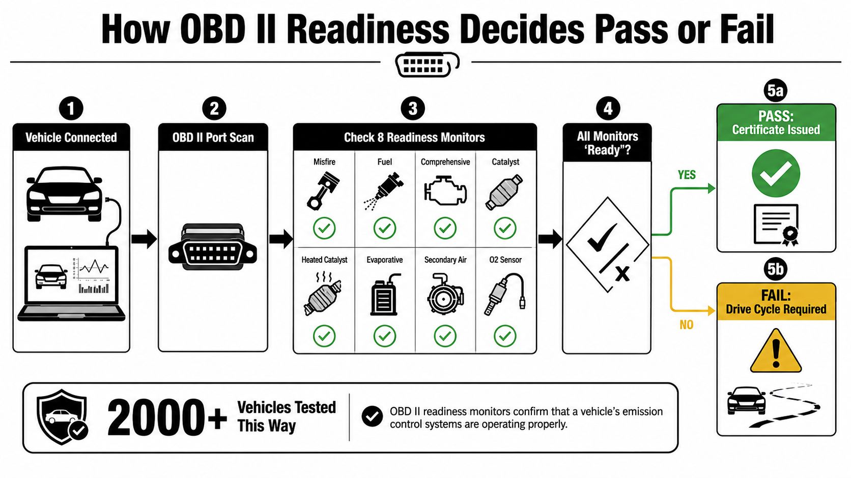 A flow chart illustrating how an OBD II readiness test determines if a vehicle passes emissions inspection.