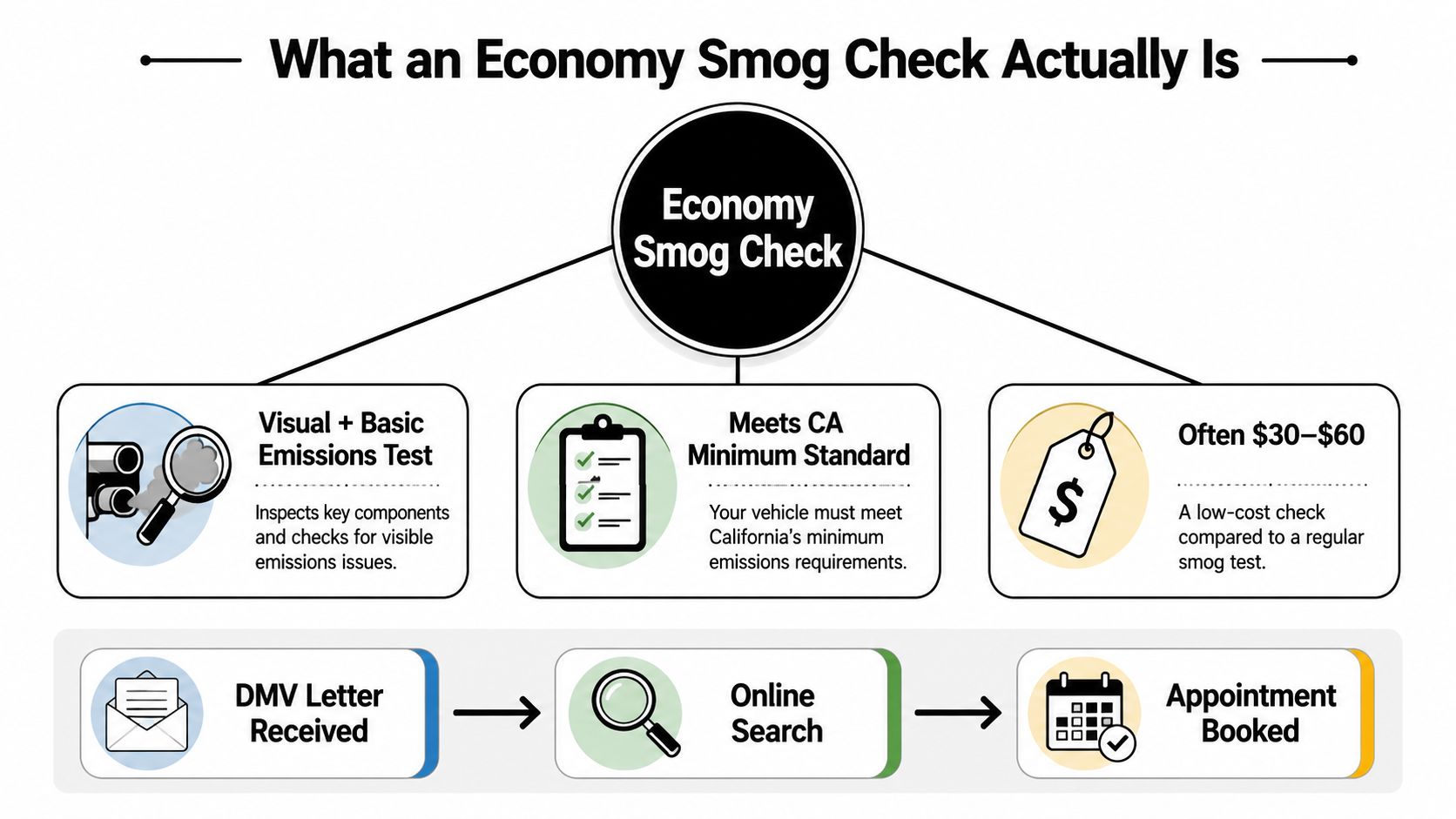 A diagram explaining the components and process for getting an affordable California economy smog check for vehicles.