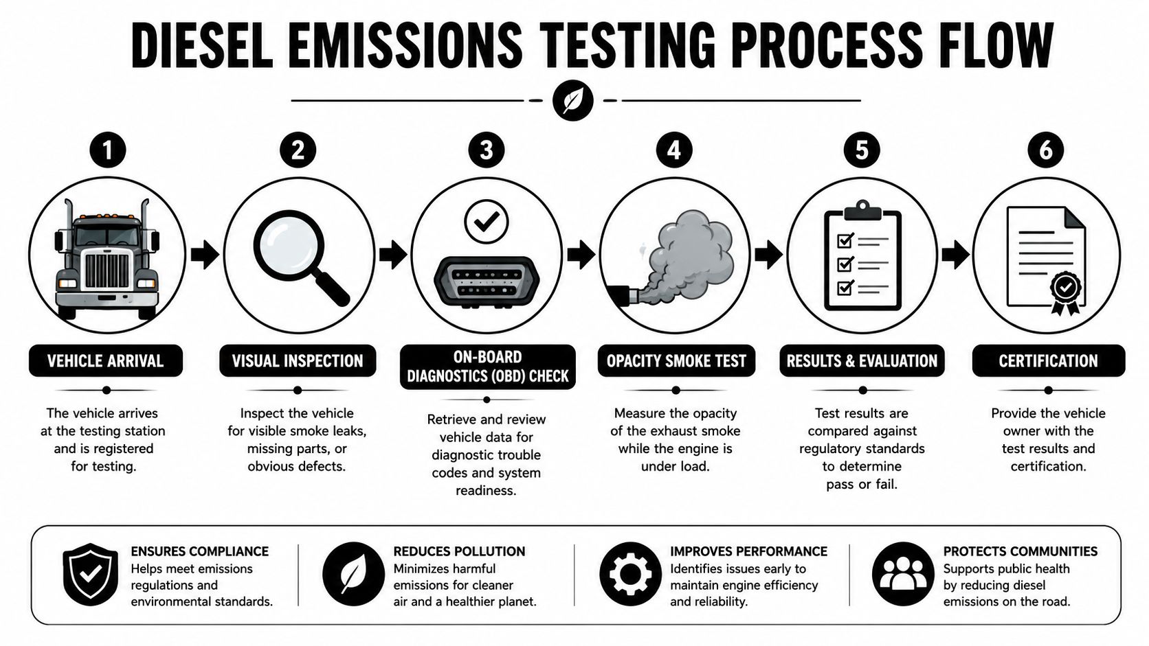 A six-step flow chart infographic explaining the diesel truck emissions testing process from arrival to certification.