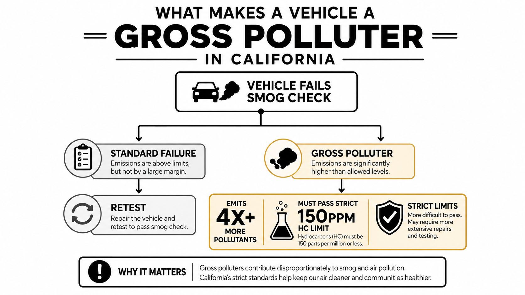 A flowchart explaining the criteria for classifying a vehicle as a gross polluter in California smog checks.