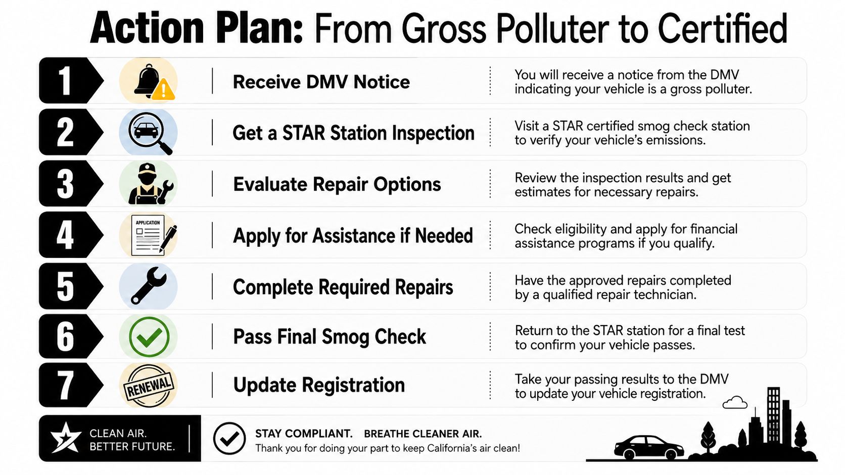 A seven-step flowchart titled Action Plan: From Gross Polluter to Certified detailing vehicle emission repair processes.