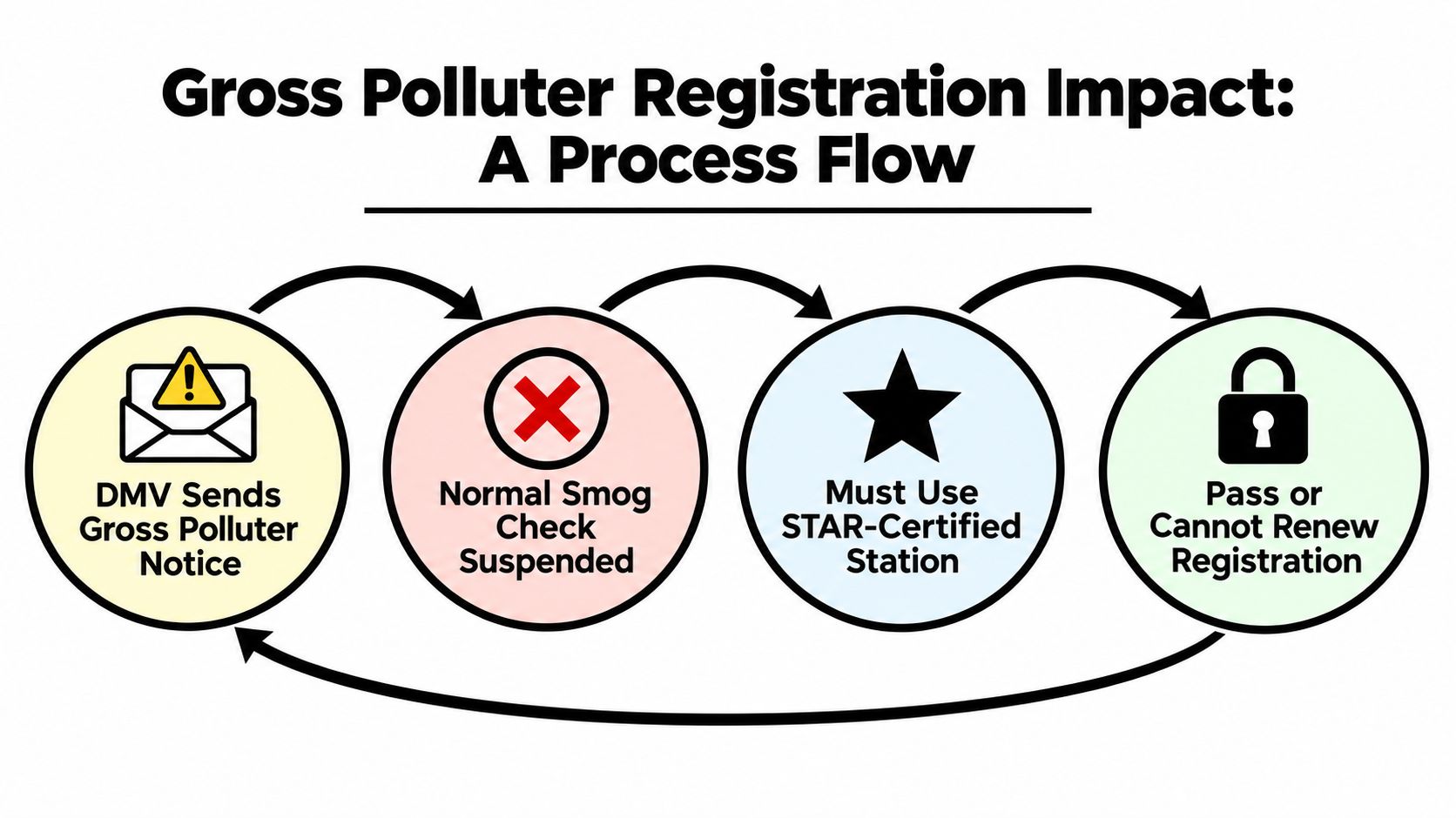 A process flow diagram explaining the impact of a gross polluter designation on vehicle smog check requirements.