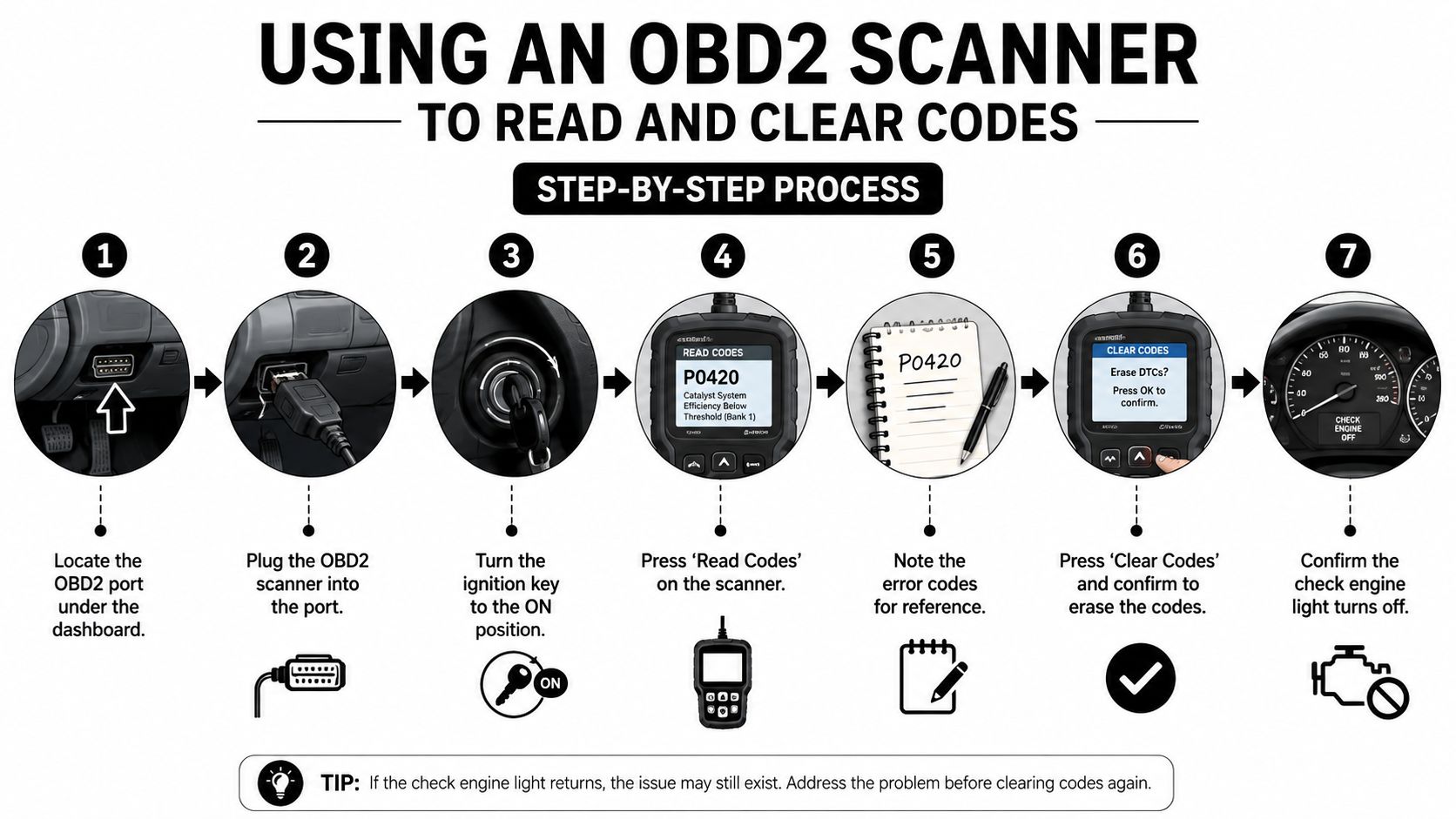 A seven-step infographic showing how to use an OBD2 scanner to read and clear check engine codes.