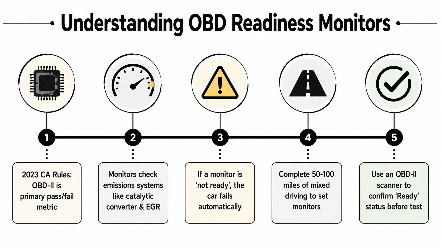 An infographic showing five steps for understanding OBD readiness monitors to help vehicles pass smog tests.
