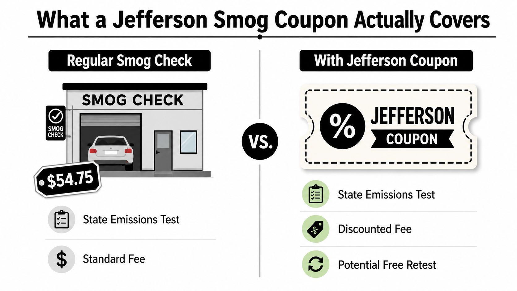 A comparison graphic showing the cost and benefits of a regular smog check versus a Jefferson coupon.