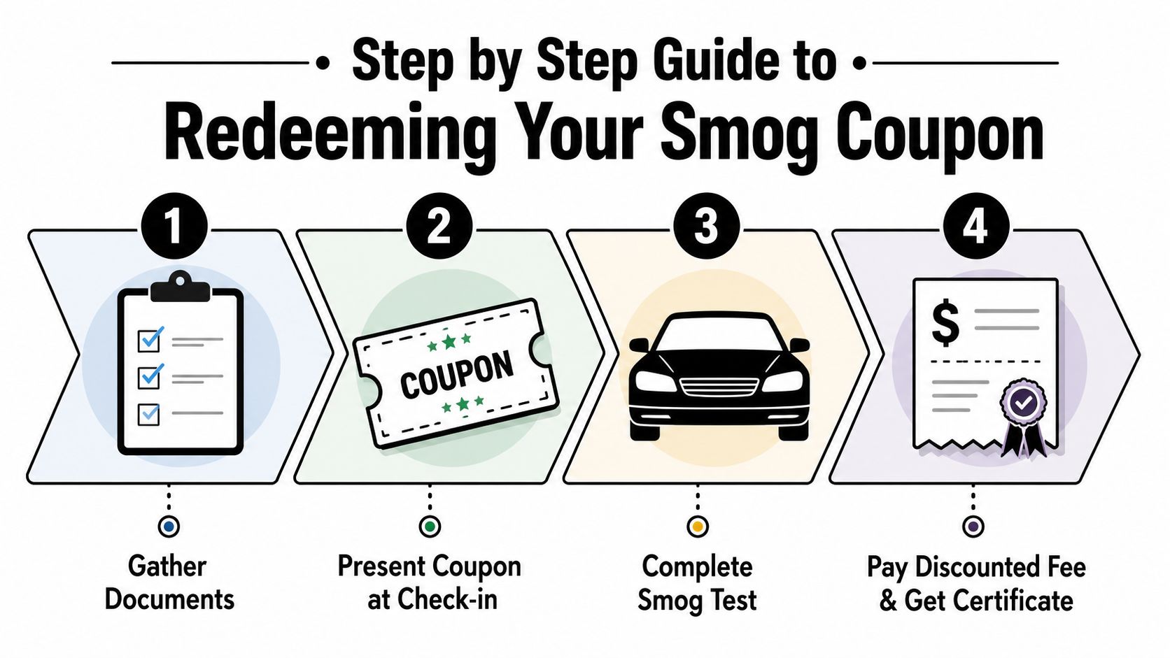 A four-step infographic showing how to redeem a smog check coupon with clear visual icons.