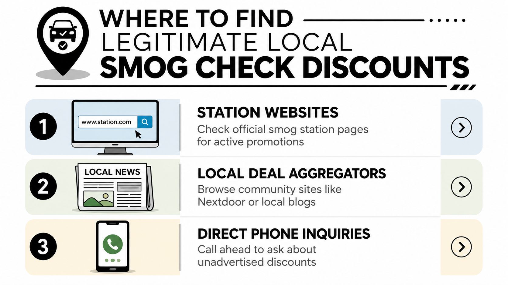 An infographic titled Where to Find Legitimate Local Smog Check Discounts showing three numbered steps for saving money.
