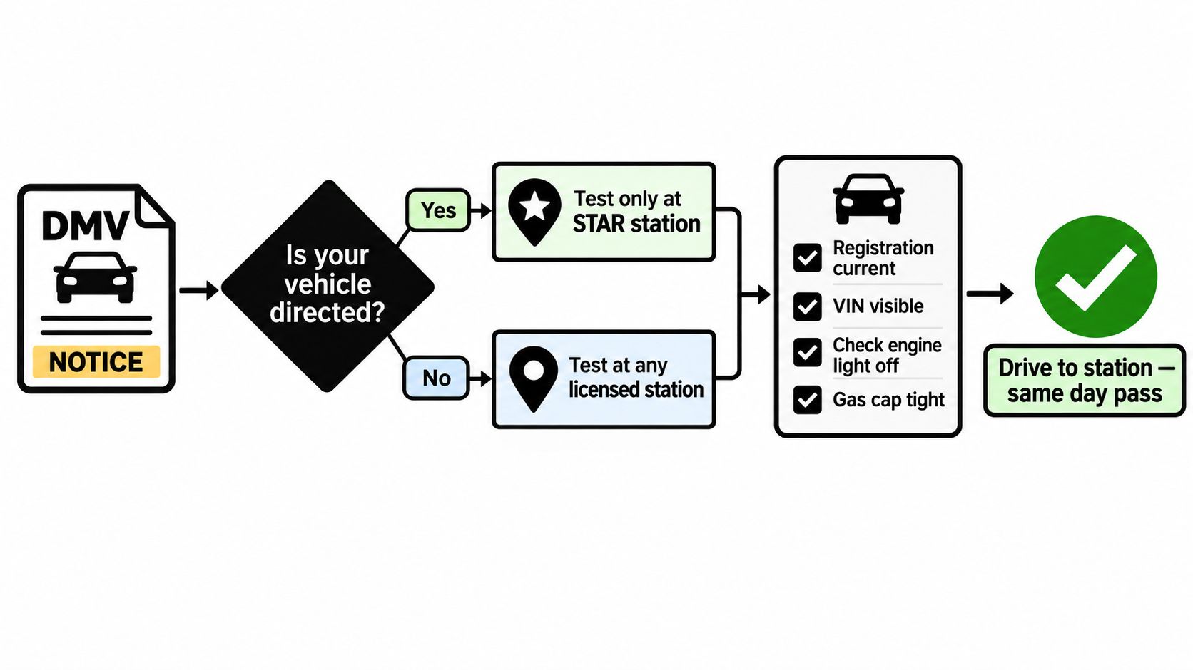 A flowchart explaining the DMV smog check process, detailing station requirements based on the vehicle directed status.