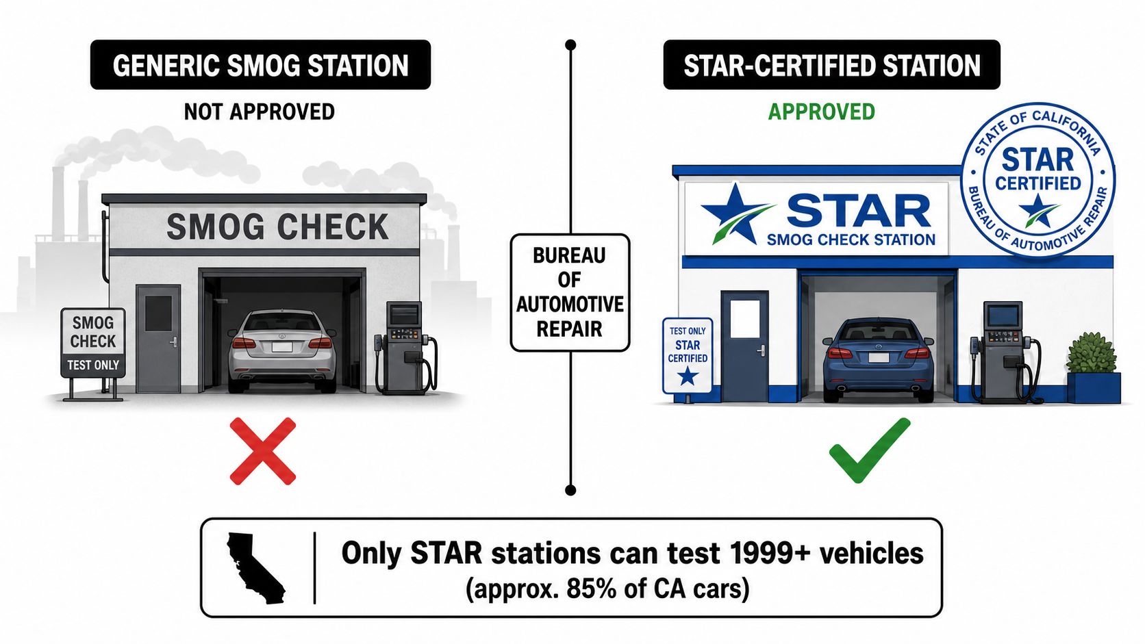 A diagram illustrating the difference between a generic smog station and a STAR-certified smog station.