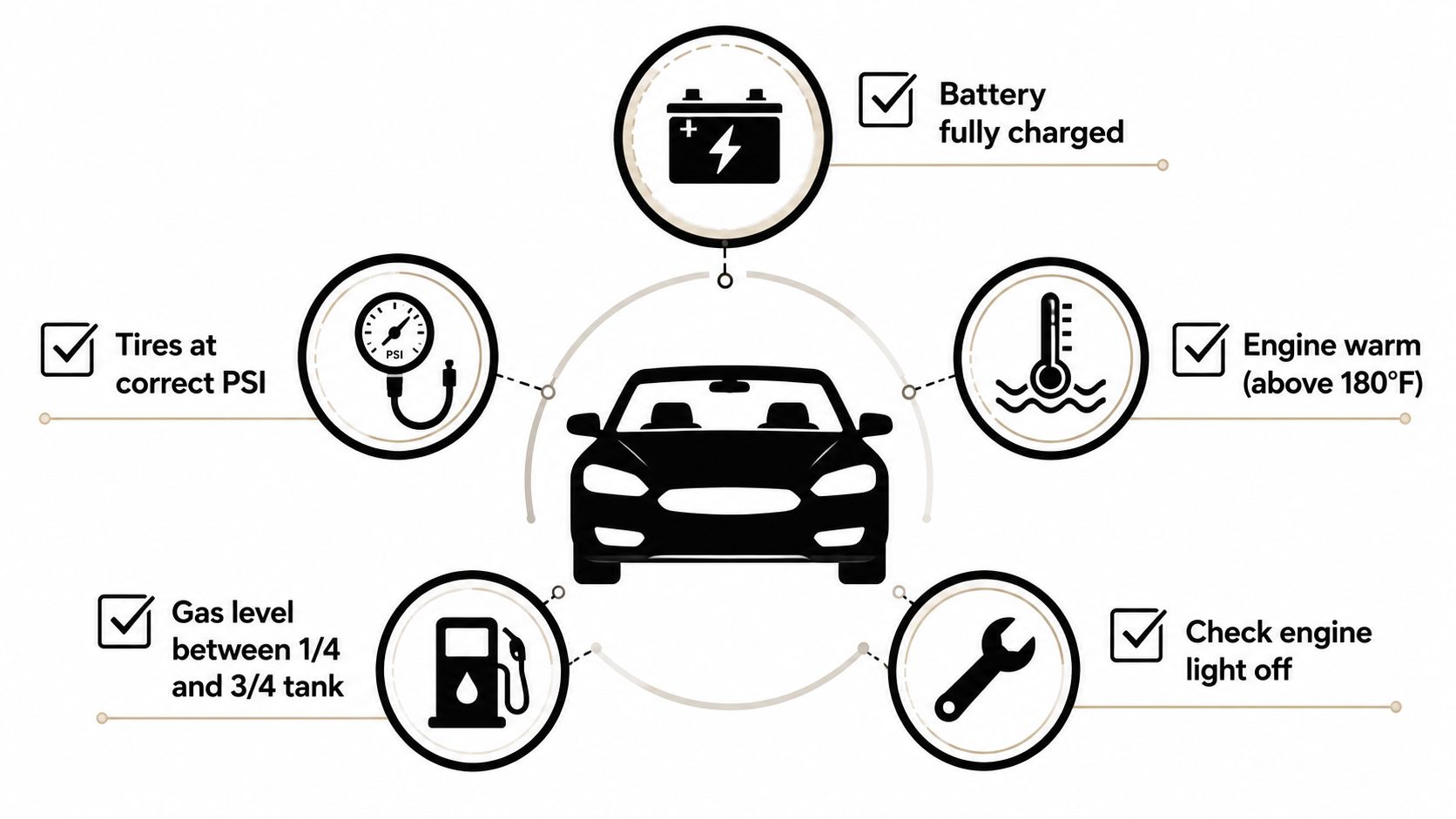 A car maintenance checklist infographic illustrating five key requirements for passing a vehicle emissions inspection.
