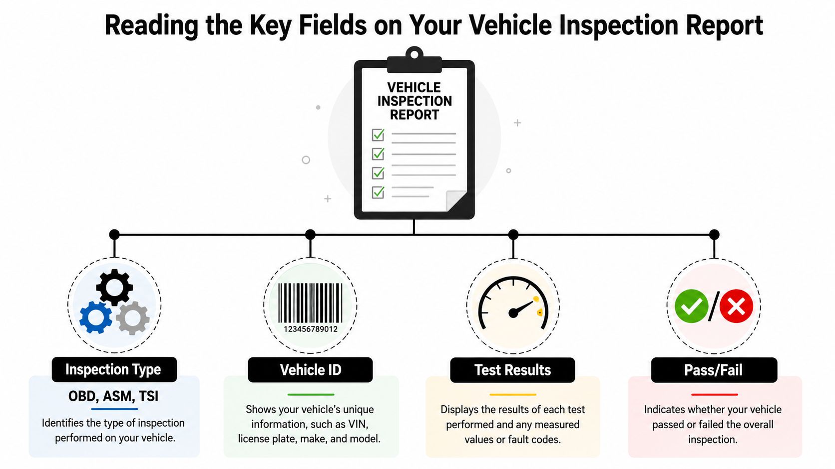An infographic titled Reading the Key Fields on Your Vehicle Inspection Report, showing four essential inspection elements.