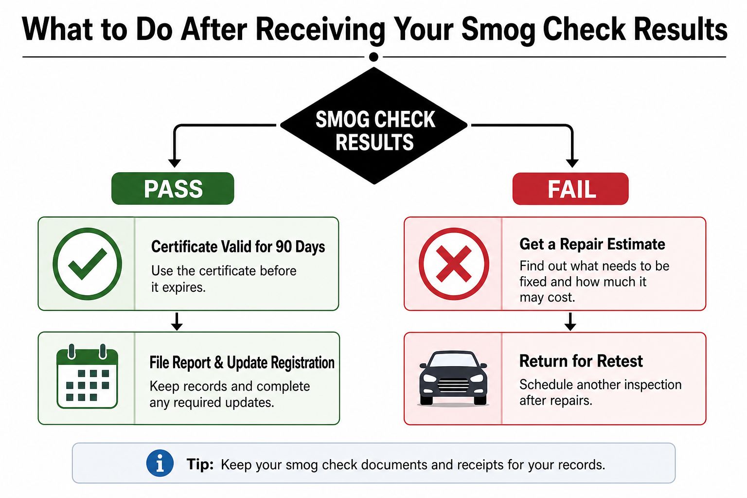 An infographic flowchart explaining the steps to take after receiving passing or failing smog check results.
