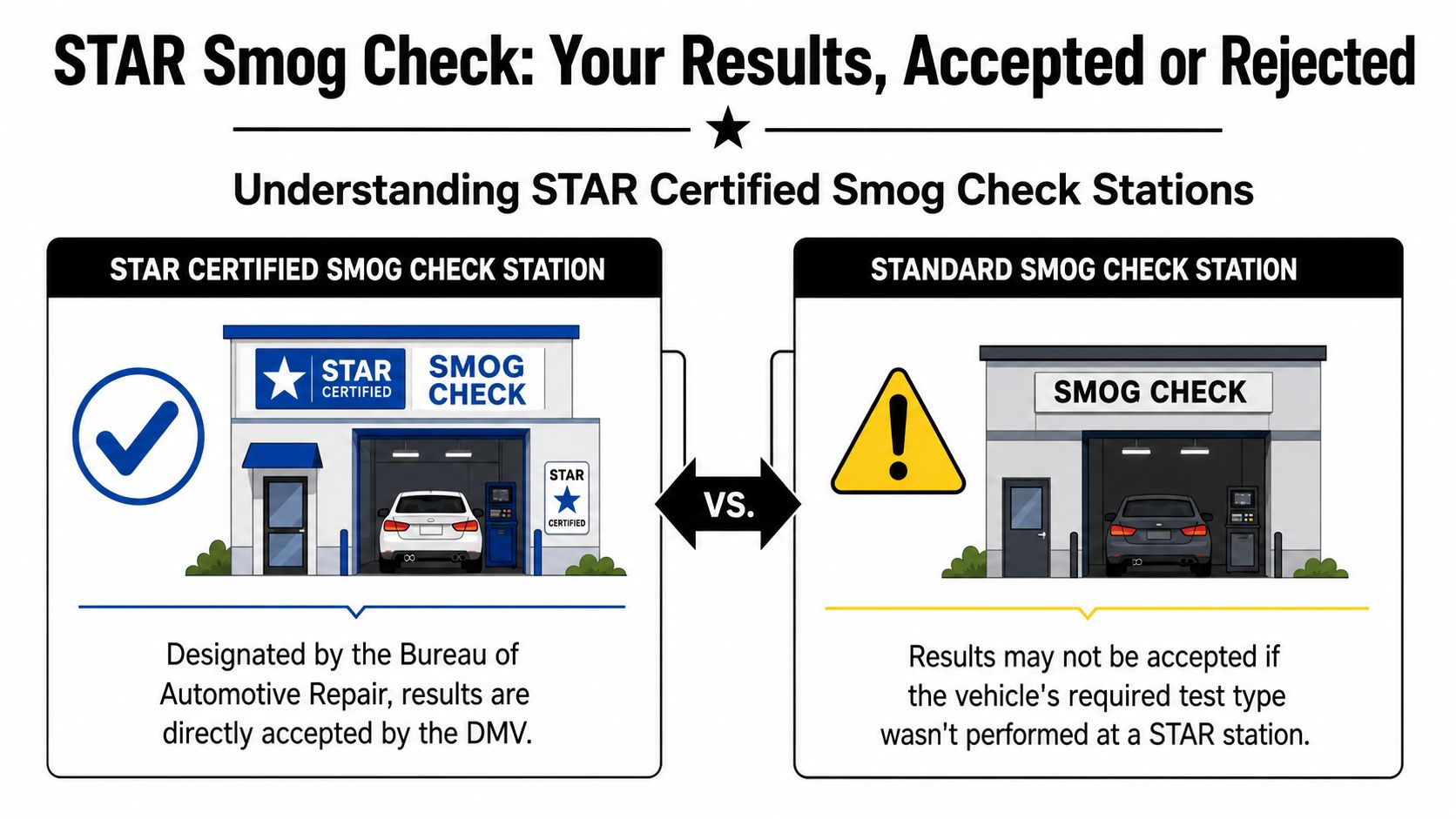A graphic comparing a STAR certified smog check station with a standard station, explaining DMV result requirements.