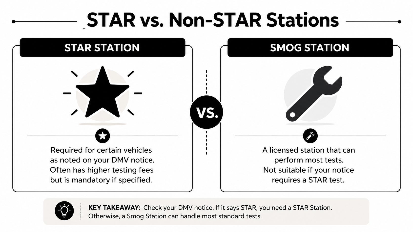 A comparison chart explaining the difference between DMV authorized STAR stations and general smog check stations.