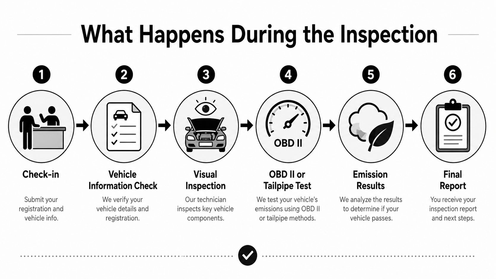A six-step infographic illustrating the smog inspection process for vehicles, from initial check-in to final report.