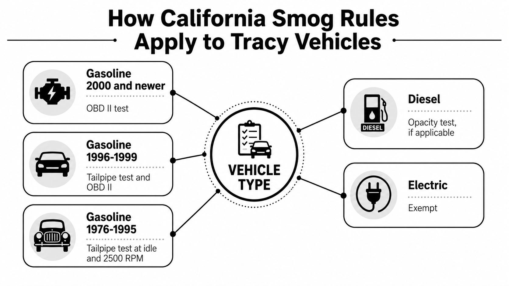 A diagram illustrating California smog check requirements for various vehicle types in Tracy, California.