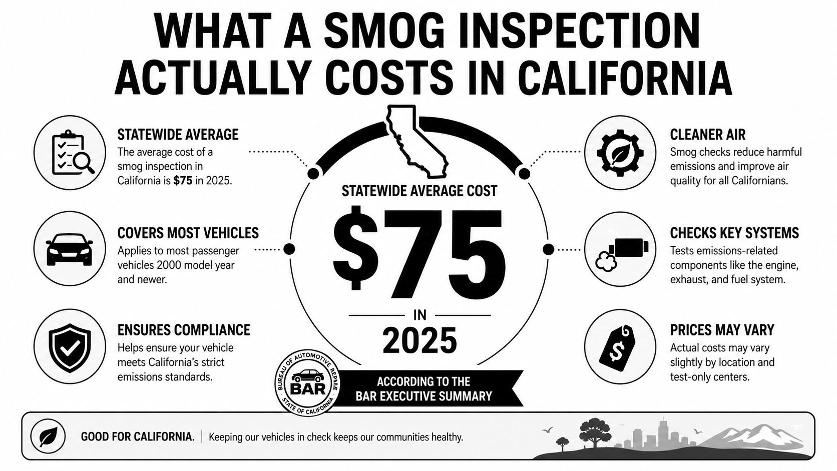 An infographic showing the 2025 California smog inspection average cost is $75 for most passenger vehicles.