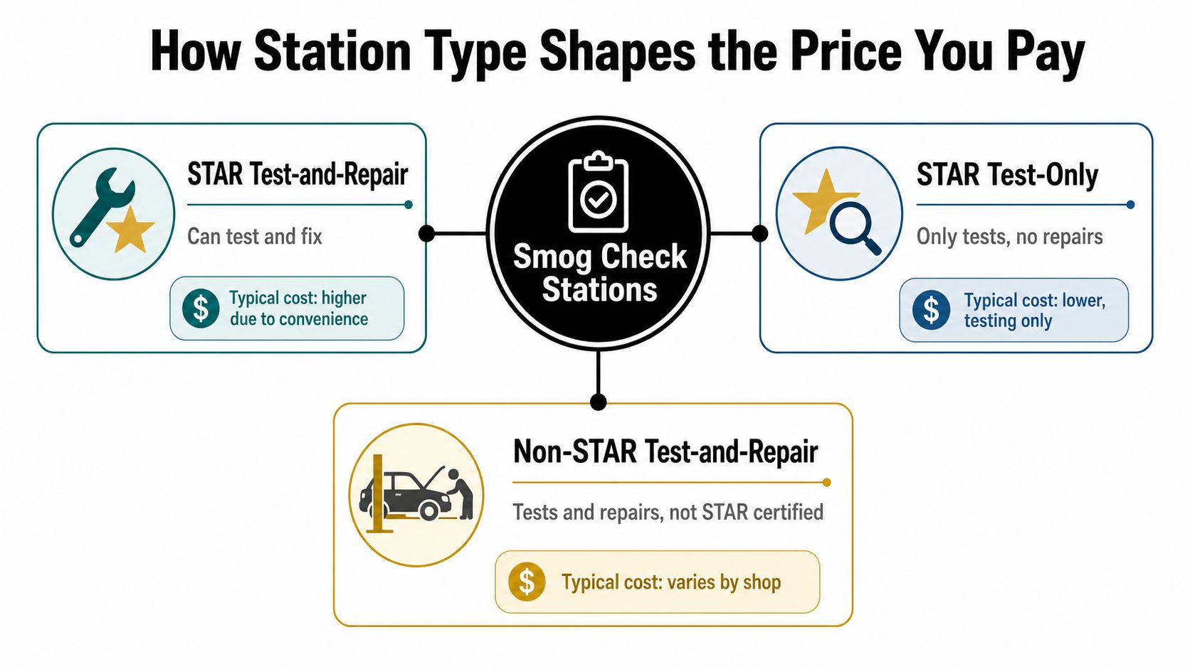 An infographic showing how different types of smog check stations impact the total cost of service.