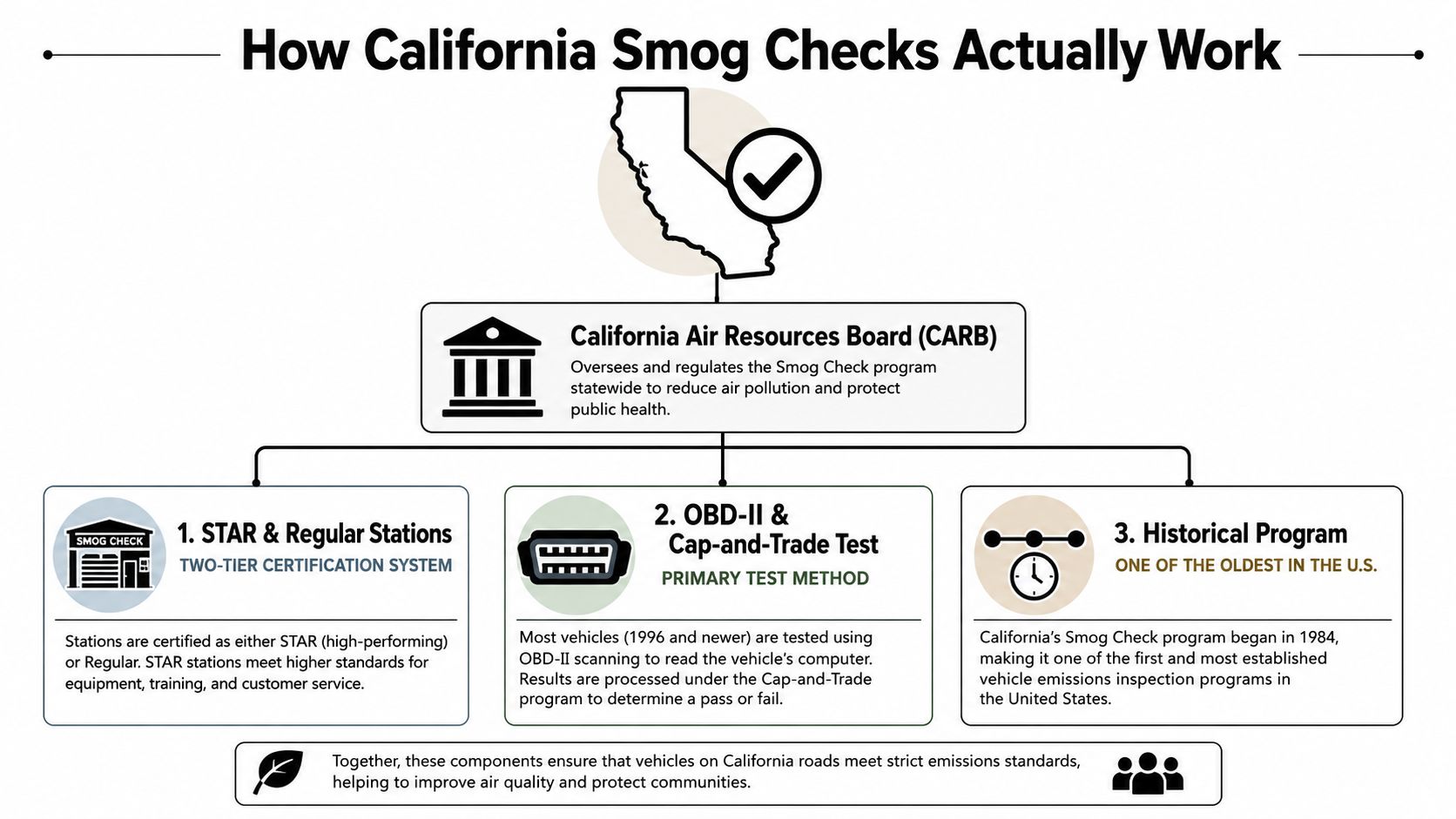A diagram illustrating how California Smog Check programs work, featuring the CARB regulatory agency and testing methods.