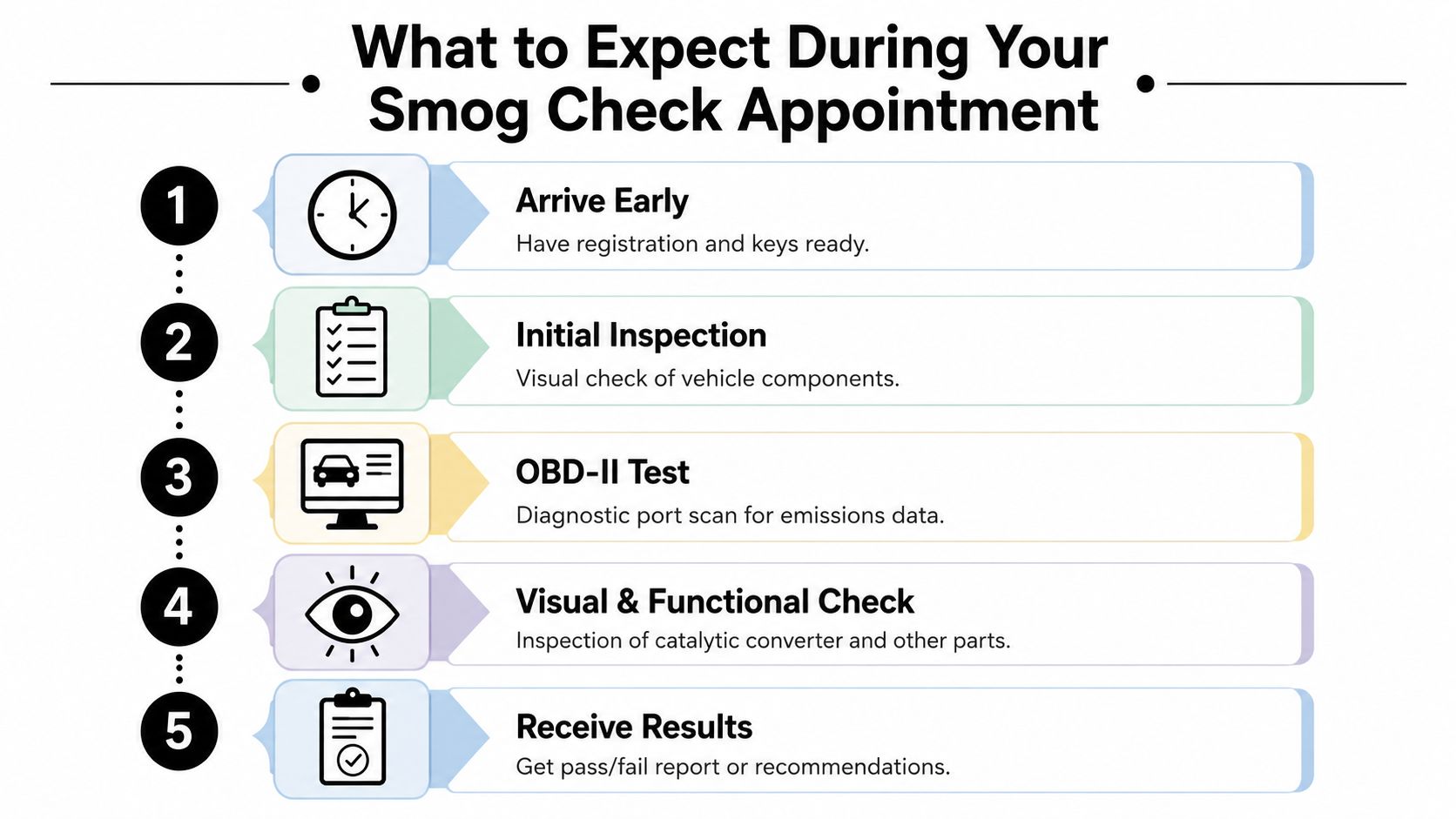An infographic detailing the five steps of a vehicle smog check process from arrival to receiving results.