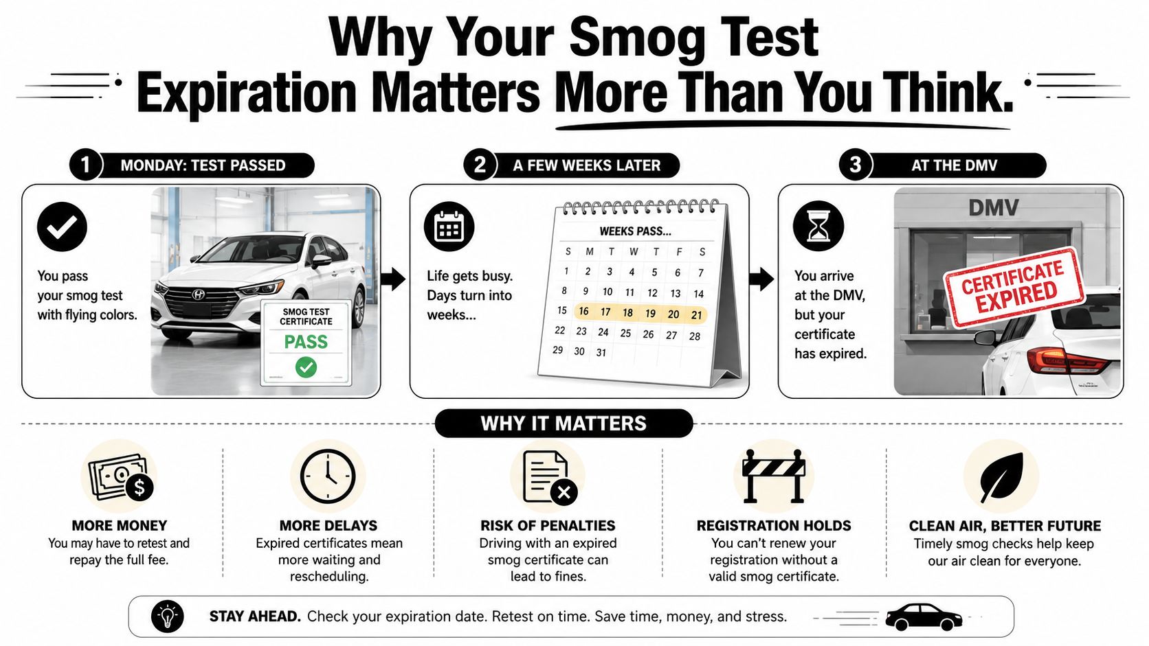 An infographic showing why it is important to renew your car's smog test certificate before it expires.