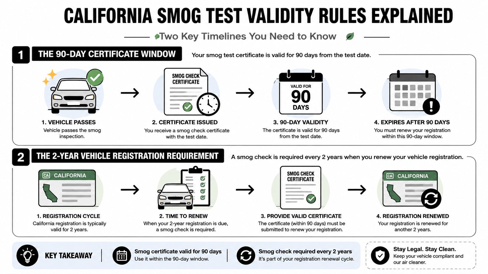 An infographic explaining California smog test validity rules, focusing on the 90-day certificate and 2-year renewal cycle.