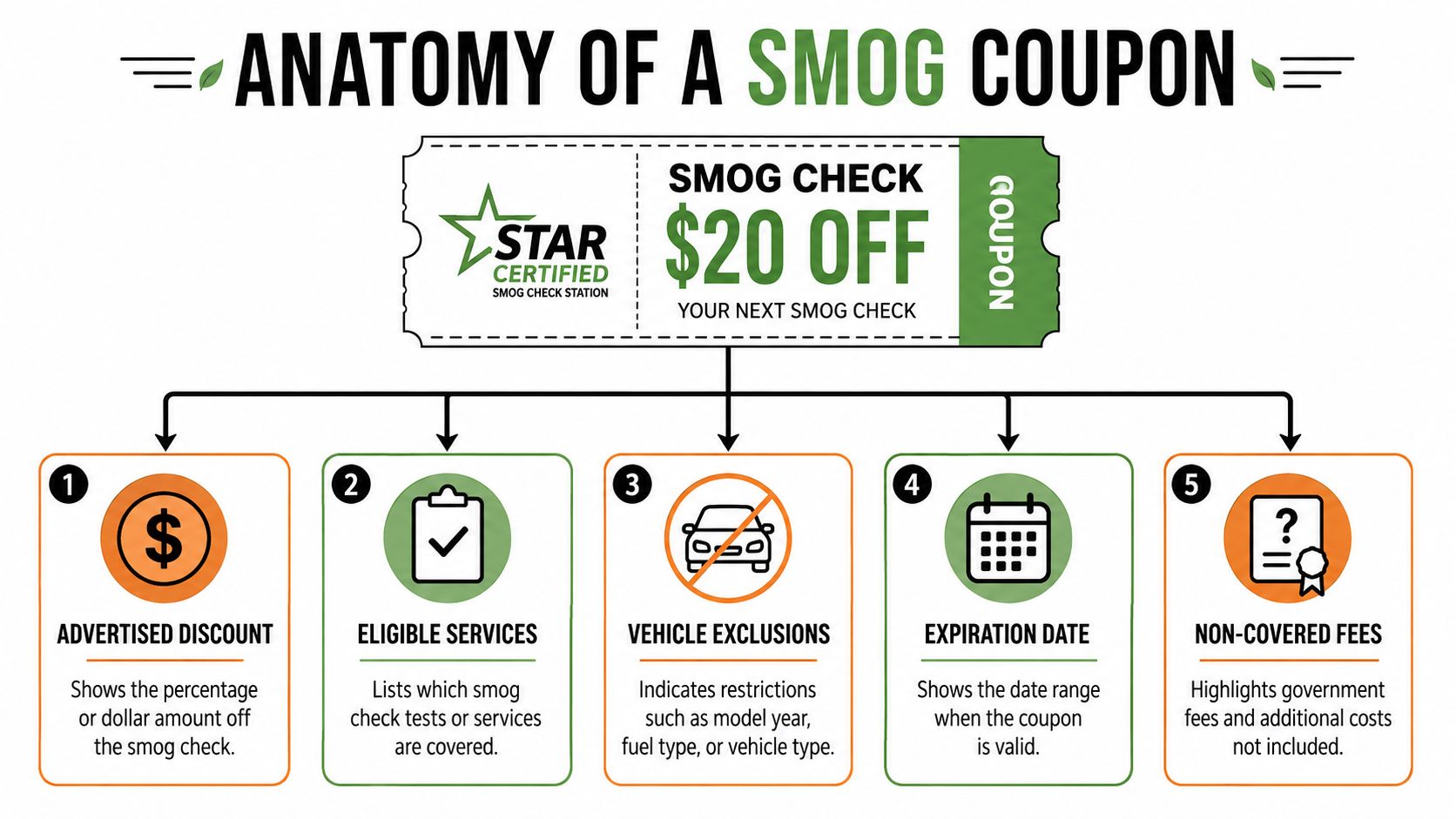 An infographic titled Anatomy of a Smog Coupon explaining five essential components to verify on smog test vouchers.