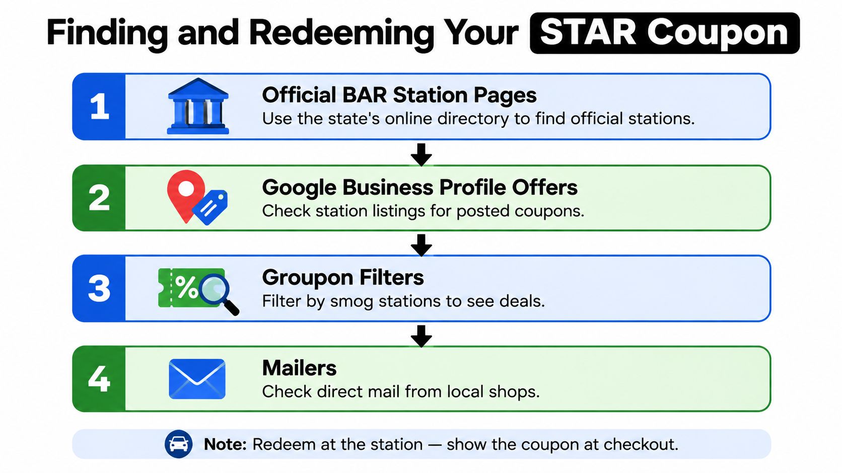 An infographic detailing four easy methods for finding and redeeming coupons for a STAR certified smog check.