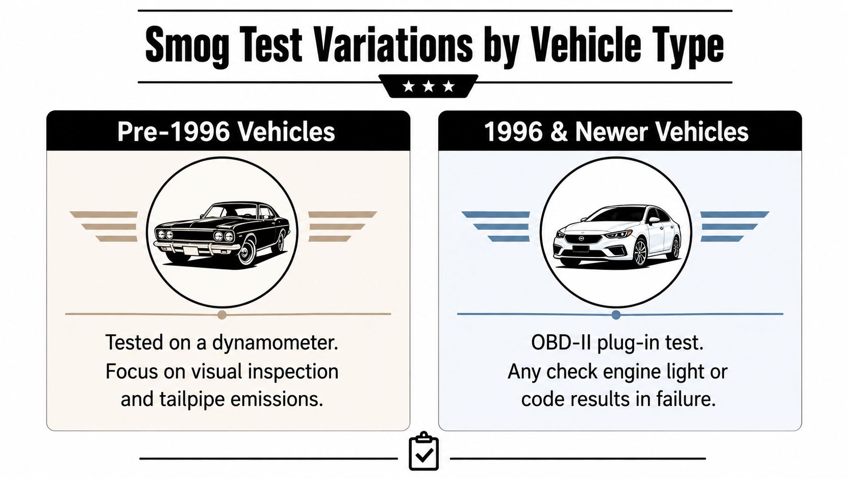 An infographic comparing smog testing procedures for pre-1996 older vehicles versus 1996 and newer modern vehicles.