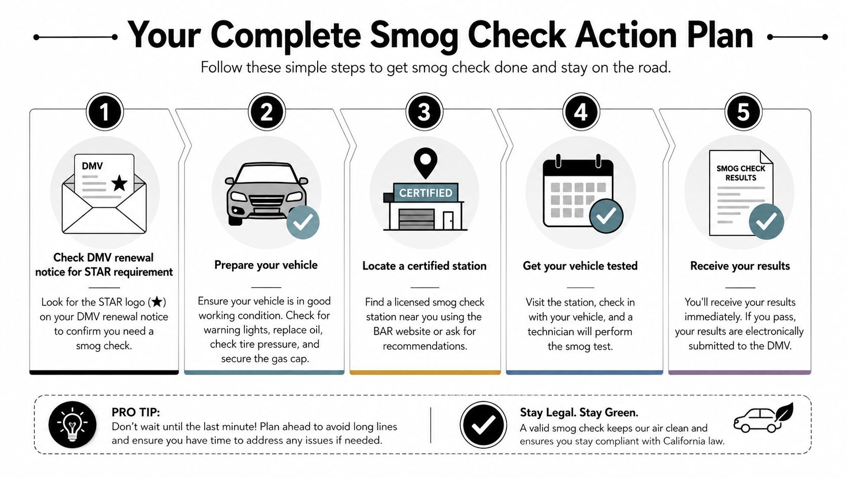 An infographic titled Your Complete Smog Check Action Plan detailing five essential steps for vehicle emission testing.