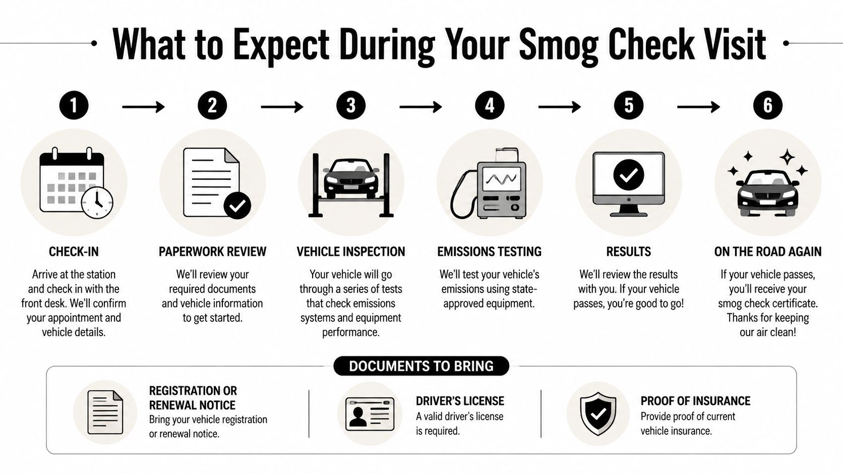 An infographic illustrating the six-step process for getting a vehicle smog check and required documents to bring.