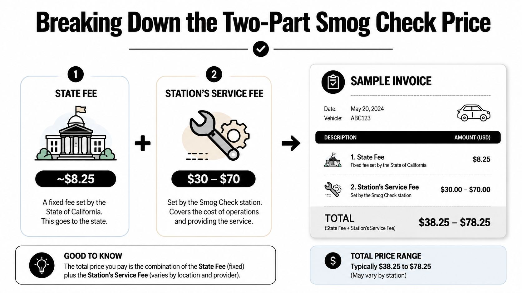 An infographic showing the breakdown of California smog check costs including the state fee and station service fee.