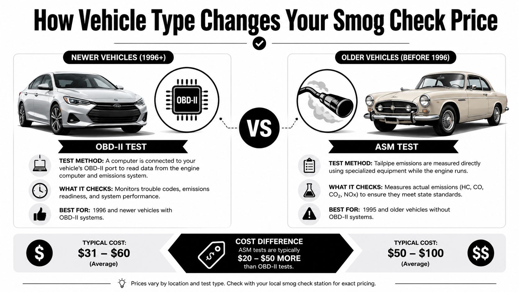 An infographic showing the cost and technical differences between OBD-II smog checks for newer cars and ASM tests for older vehicles.