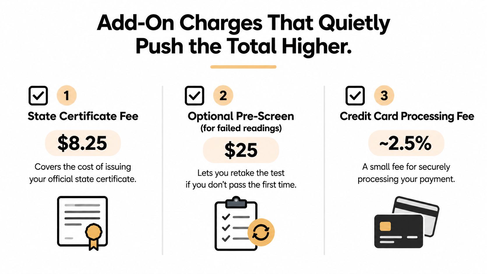 A graphic illustration detailing three common add-on charges for emissions testing including certificate fees, retest fees, and processing.