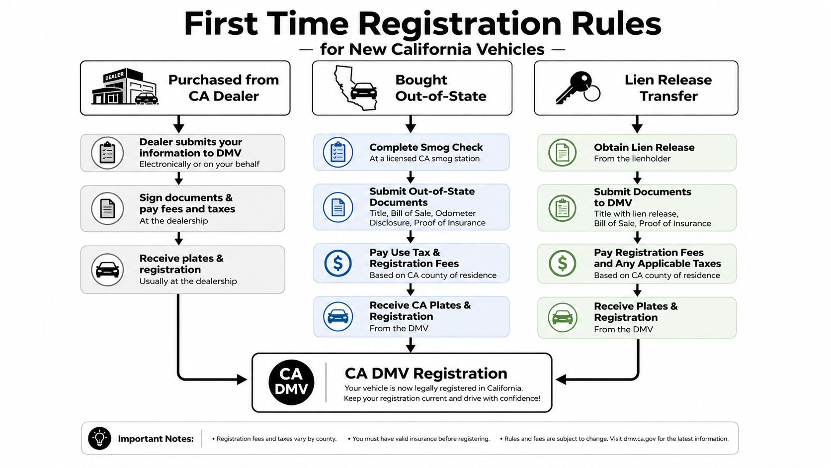 An infographic detailing the First Time Registration Rules for new vehicles in California, categorized by purchase source.