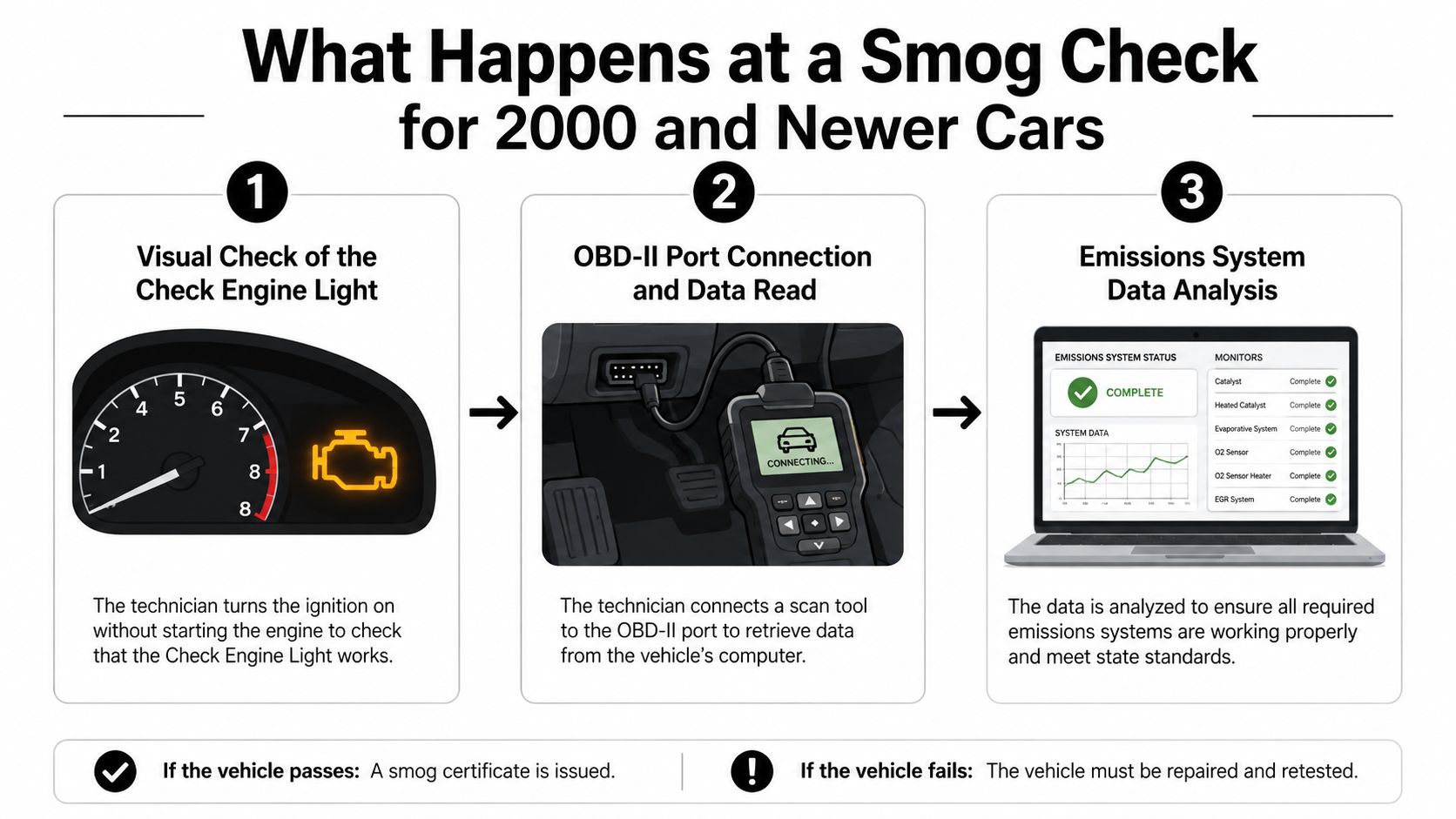 A diagram outlining the three steps of a smog check process for 2000 and newer vehicles.