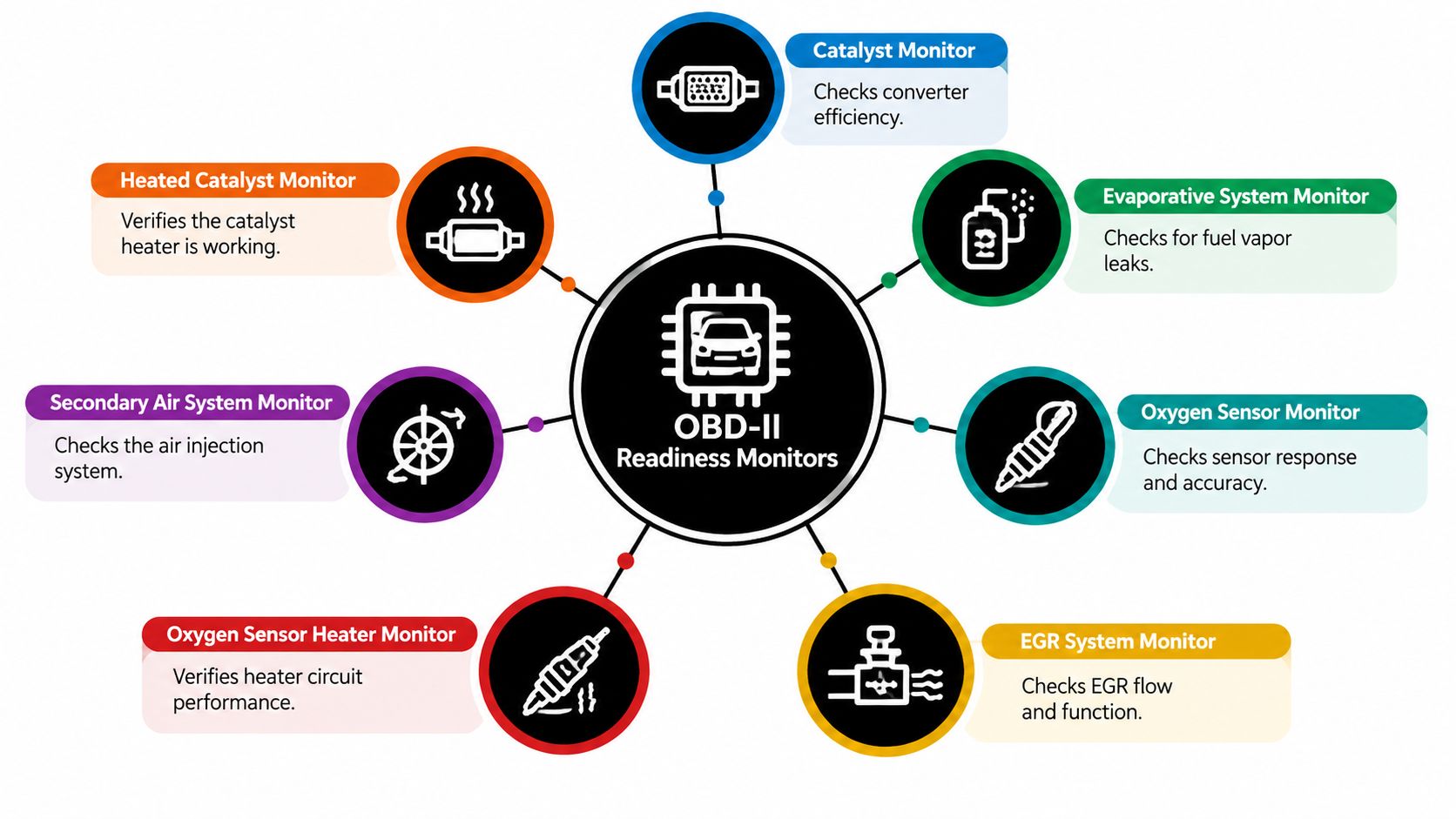 A diagram displaying various OBD-II readiness monitors for checking vehicle emissions and engine system components.