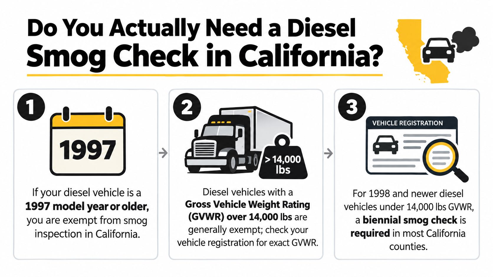 An infographic explaining diesel vehicle smog check requirements in California based on model year and vehicle weight.