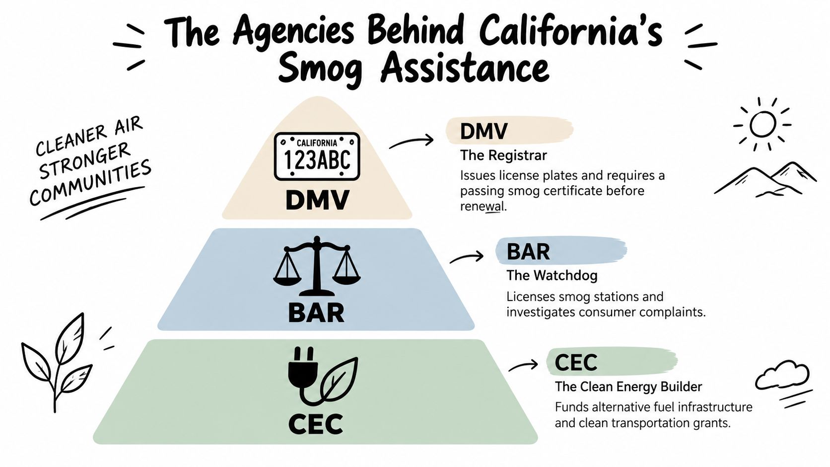 An infographic showing the roles of the DMV, BAR, and CEC agencies in California's smog assistance program.