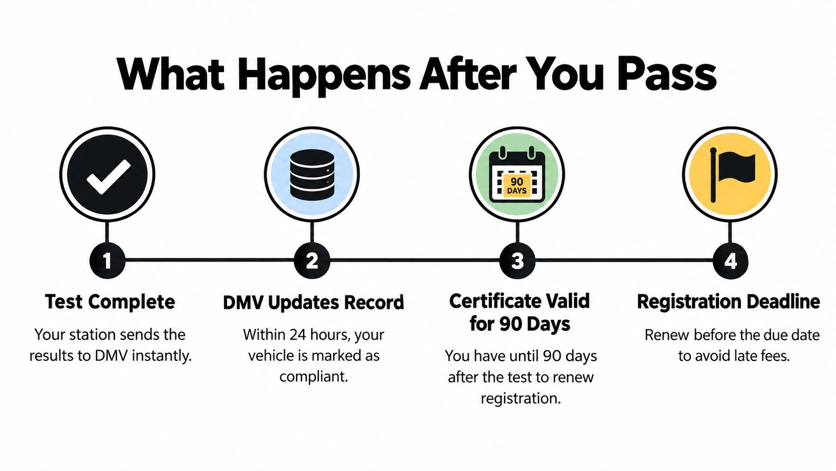 A four-step infographic explaining the process after passing a vehicle smog test for DMV registration.