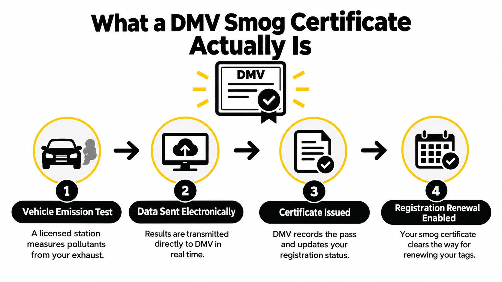 A four-step infographic illustrating the DMV smog certificate process from emission testing to registration renewal.