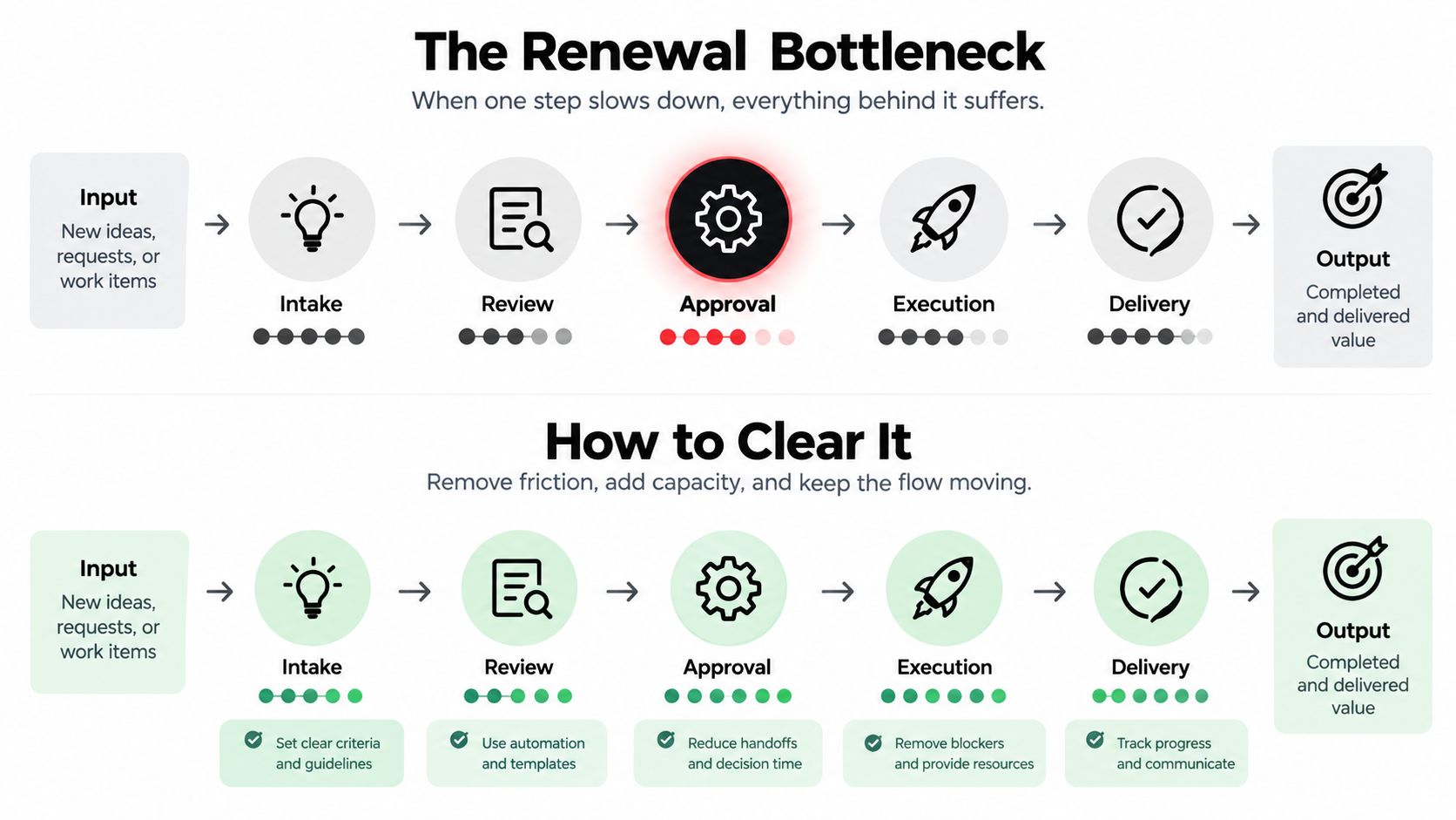 A diagram illustrating how to identify and clear business process bottlenecks to improve workflow efficiency.