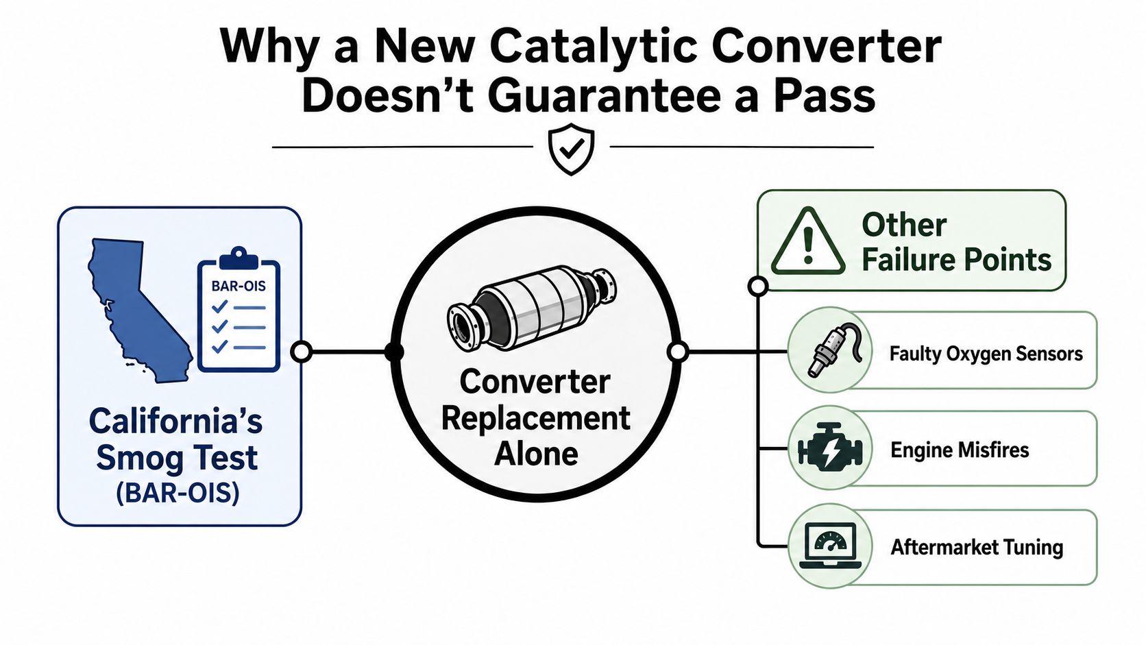 An infographic explaining why replacing a catalytic converter does not guarantee passing a California smog test.