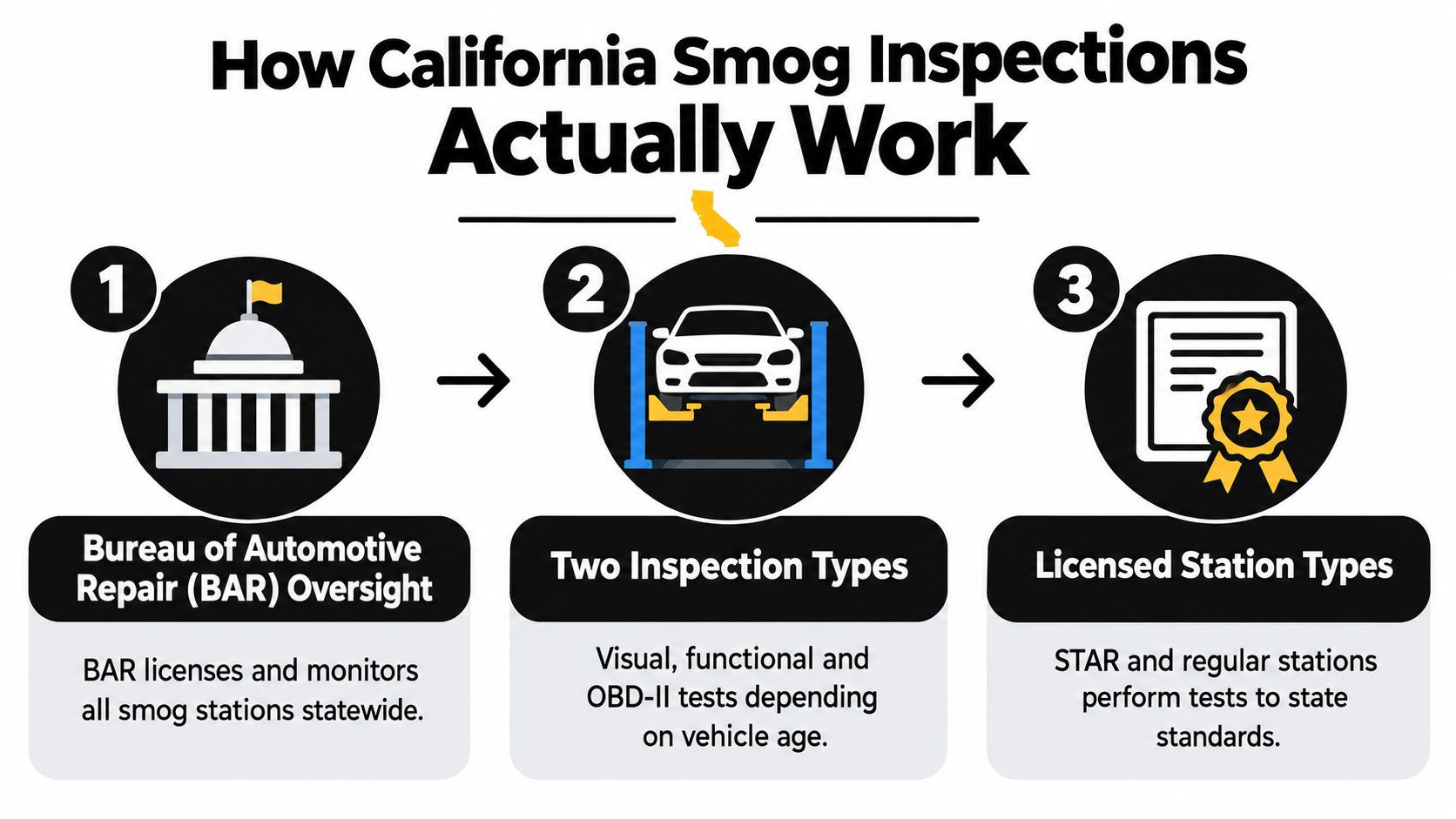 An infographic detailing the three-step process for California smog inspections including oversight, inspection types, and licensed stations.